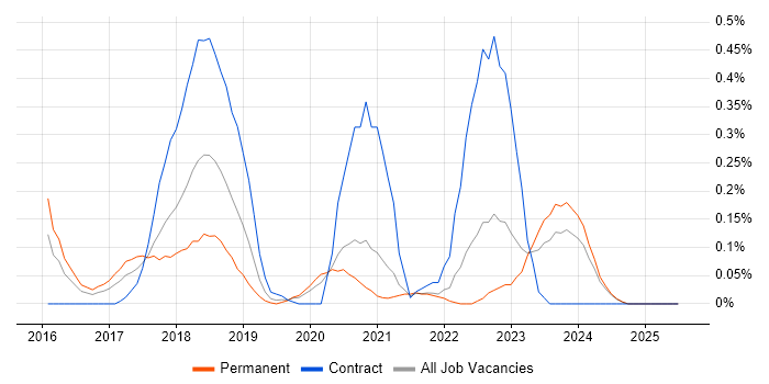 Job vacancy trend for Human-Centred Design in the East Midlands Job vacancy trend for Human-Centred Design in the East Midlands