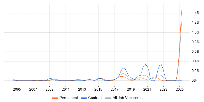Job vacancy trend for Human Factors in the East Midlands Job vacancy trend for Human Factors in the East Midlands
