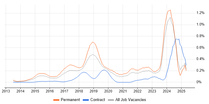 Job vacancy trend for Hybrid Cloud in the East Midlands Job vacancy trend for Hybrid Cloud in the East Midlands