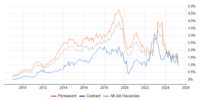 Job vacancy trend for Hyper-V in the East Midlands