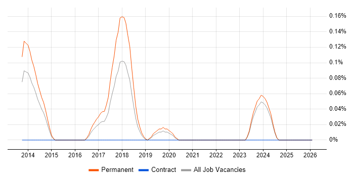 Hyperconnected job vacancy trend in the East Midlands