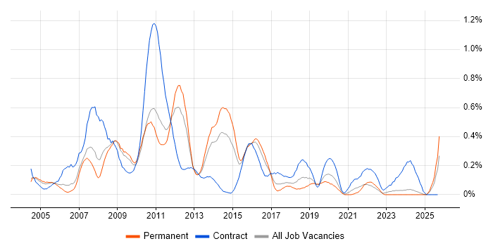 Hyperion job vacancy trend in the East Midlands Hyperion job vacancy trend in the East Midlands