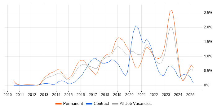 Job vacancy trend for IaaS in the East Midlands Job vacancy trend for IaaS in the East Midlands