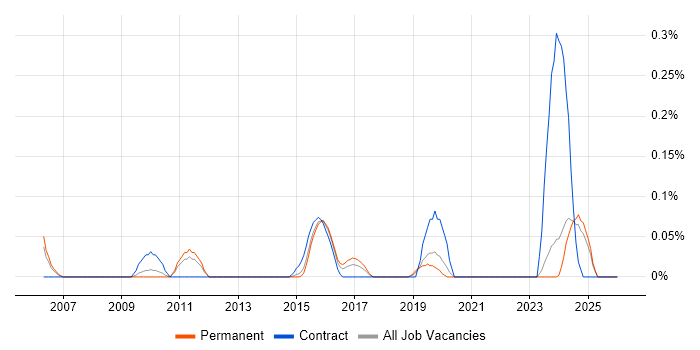 IAM Consultant job vacancy trend in the East Midlands