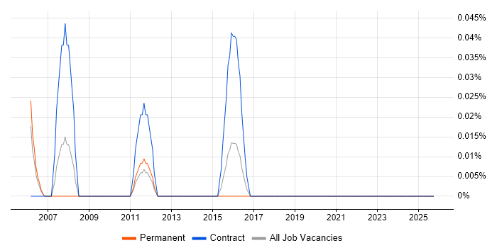 IBM Mainframe Developer job vacancy trend in the East Midlands