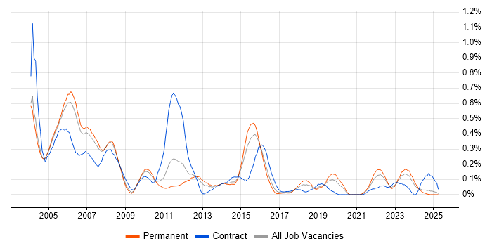 Job vacancy trend for IBM Mainframe in the East Midlands Job vacancy trend for IBM Mainframe in the East Midlands