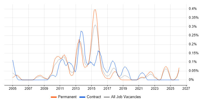 IBM Planning Analytics job vacancy trend in the East Midlands