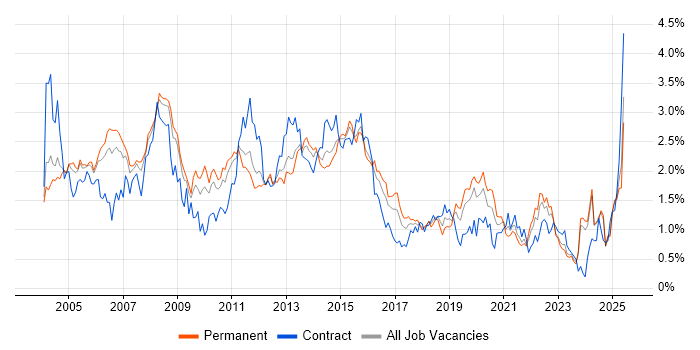 Job vacancy trend for IBM in the East Midlands Job vacancy trend for IBM in the East Midlands