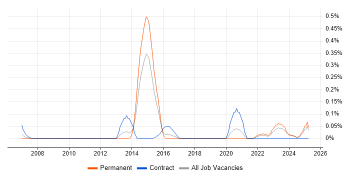 Job vacancy trend for ICAEW in the East Midlands