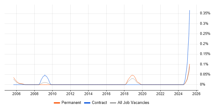 Job vacancy trend for ICT Administrator in the East Midlands Job vacancy trend for ICT Administrator in the East Midlands