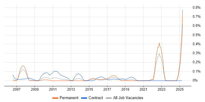 Job vacancy trend for ICT Analyst in the East Midlands Job vacancy trend for ICT Analyst in the East Midlands