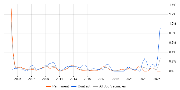 Job vacancy trend for ICT Manager in the East Midlands Job vacancy trend for ICT Manager in the East Midlands