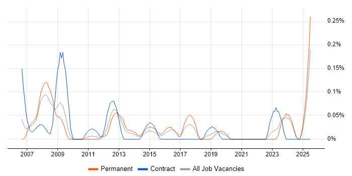 Job vacancy trend for ICT Officer in the East Midlands Job vacancy trend for ICT Officer in the East Midlands