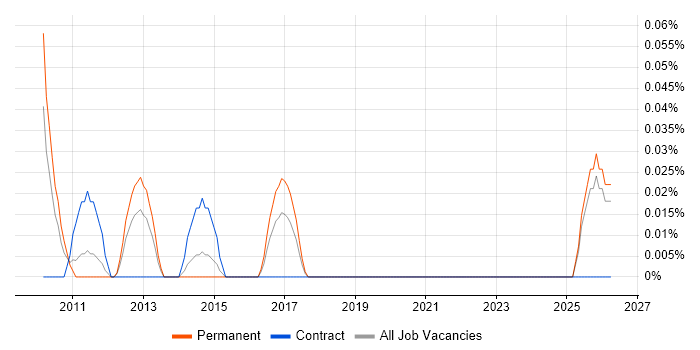 ICT Programme Manager job vacancy trend in the East Midlands