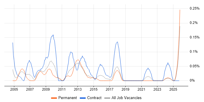 ICT Project Manager job vacancy trend in the East Midlands