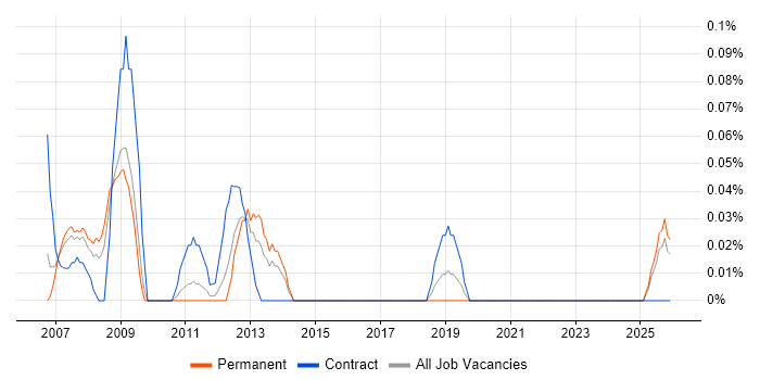 ICT Support Officer job vacancy trend in the East Midlands