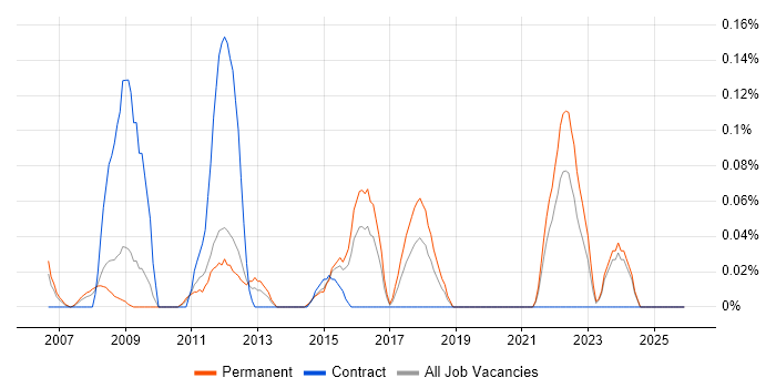 ICT Support Technician job vacancy trend in the East Midlands