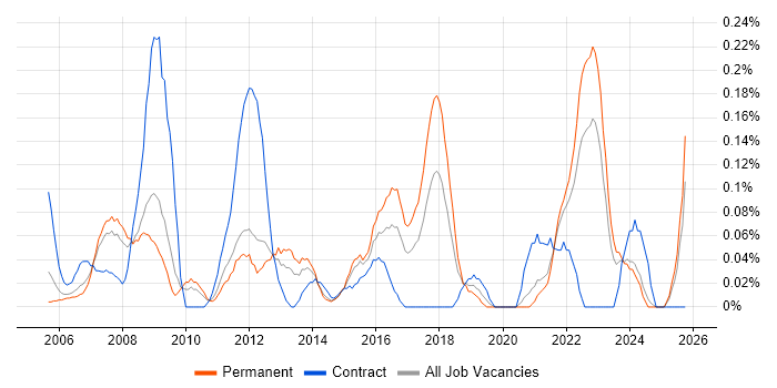 ICT Support job vacancy trend in the East Midlands
