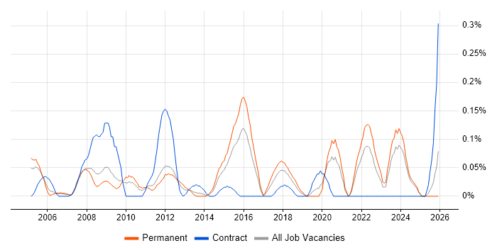 ICT Technician job vacancy trend in the East Midlands