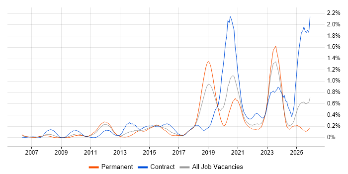 Identity Access Management job vacancy trend in the East Midlands
