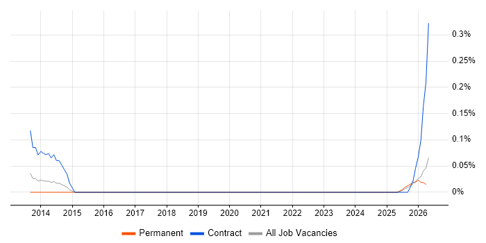 Identity Management Analyst job vacancy trend in the East Midlands