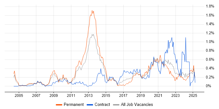 Job vacancy trend for Identity Management in the East Midlands Job vacancy trend for Identity Management in the East Midlands