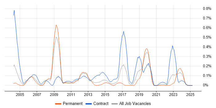 Job vacancy trend for IDoc in the East Midlands Job vacancy trend for IDoc in the East Midlands