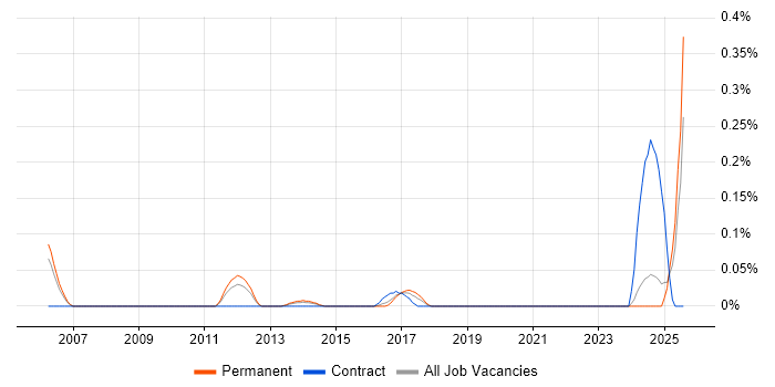 Job vacancy trend for IEC 61131 in the East Midlands