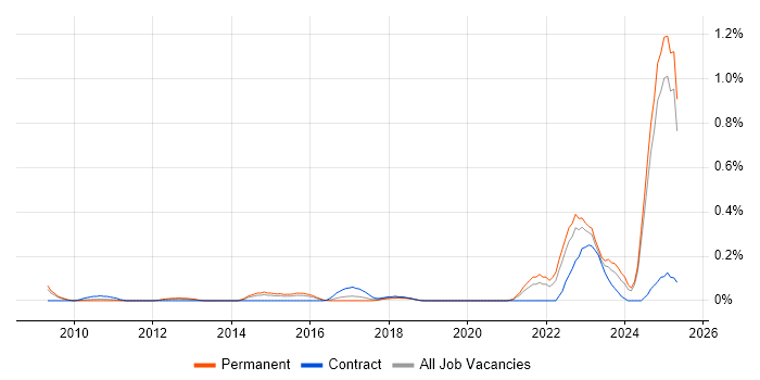 Job vacancy trend for IEC 61508 in the East Midlands Job vacancy trend for IEC 61508 in the East Midlands