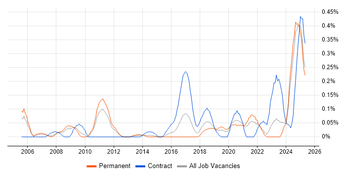 Job vacancy trend for IFRS in the East Midlands