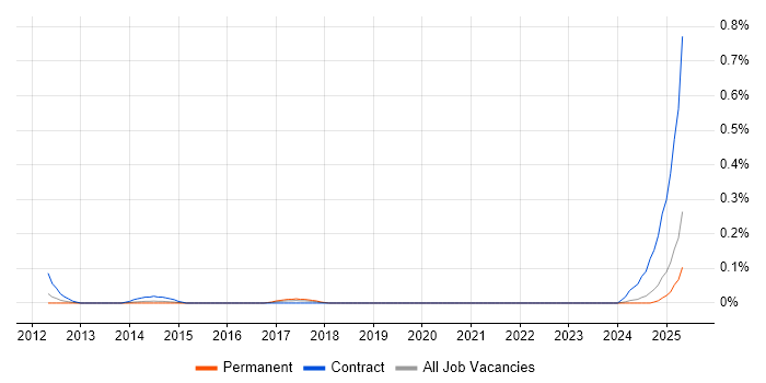Job vacancy trend for IFS Consultant in the East Midlands Job vacancy trend for IFS Consultant in the East Midlands