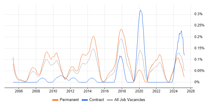 Job vacancy trend for IFS in the East Midlands Job vacancy trend for IFS in the East Midlands