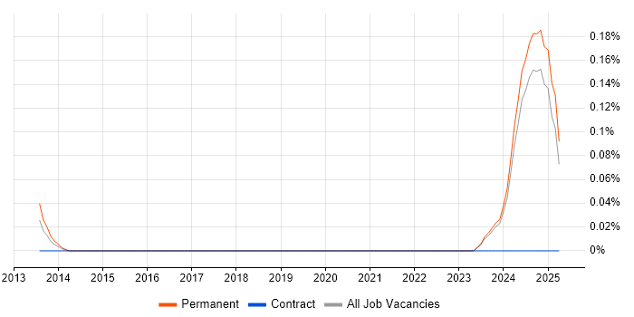 Job vacancy trend for iGaming in the East Midlands Job vacancy trend for iGaming in the East Midlands