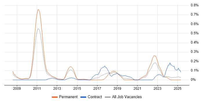Job vacancy trend for IIBA in the East Midlands Job vacancy trend for IIBA in the East Midlands