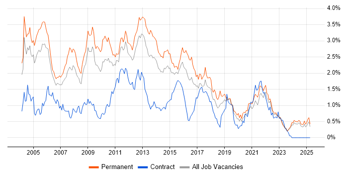 Job vacancy trend for IIS in the East Midlands Job vacancy trend for IIS in the East Midlands
