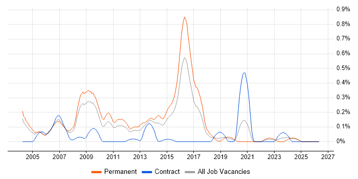 Image Processing job vacancy trend in the East Midlands
