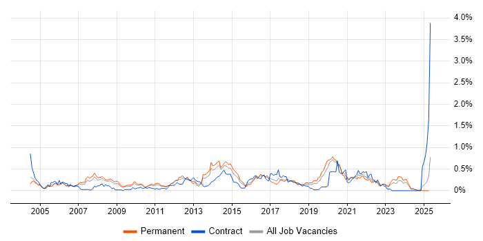 Job vacancy trend for Impact Analysis in the East Midlands Job vacancy trend for Impact Analysis in the East Midlands