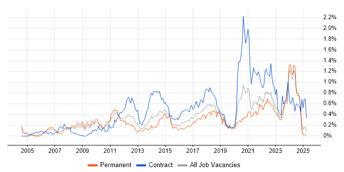 Job vacancy trend for Impact Assessments in the East Midlands Job vacancy trend for Impact Assessments in the East Midlands