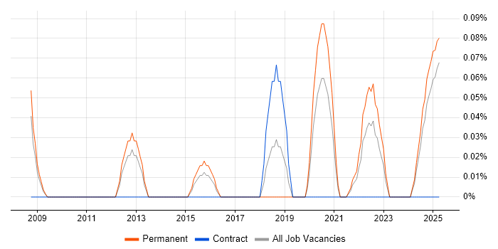 Job vacancy trend for Imperva in the East Midlands