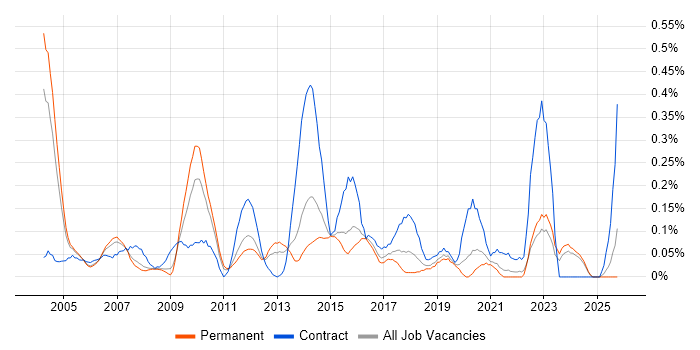 Implementation Analyst job vacancy trend in the East Midlands