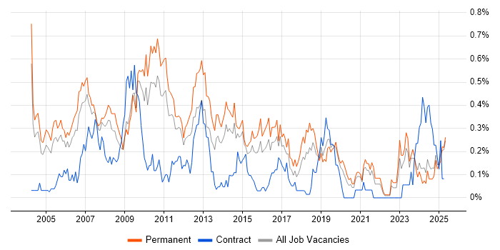 Job vacancy trend for Implementation Consultant in the East Midlands Job vacancy trend for Implementation Consultant in the East Midlands