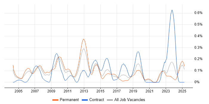 Job vacancy trend for Implementation Engineer in the East Midlands Job vacancy trend for Implementation Engineer in the East Midlands