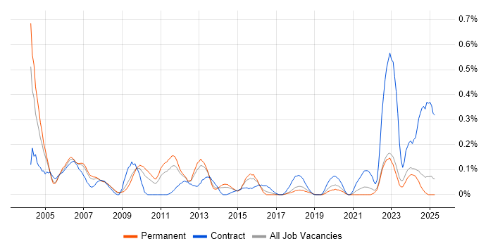 Job vacancy trend for Implementation Specialist in the East Midlands Job vacancy trend for Implementation Specialist in the East Midlands