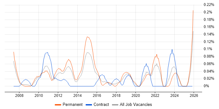 Incident Analyst job vacancy trend in the East Midlands