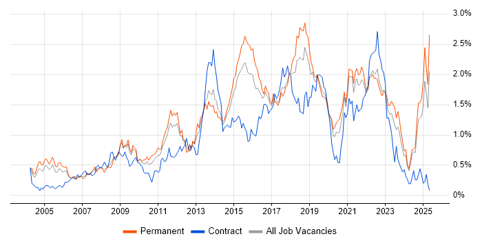 Job vacancy trend for Incident Management in the East Midlands
