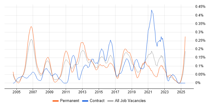 Job vacancy trend for Incident Manager in the East Midlands Job vacancy trend for Incident Manager in the East Midlands