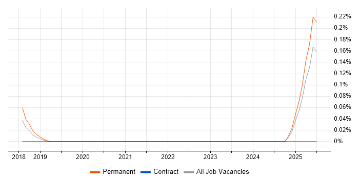 Job vacancy trend for Incident Response Lead in the East Midlands