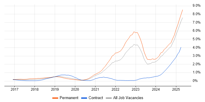 Job vacancy trend for Inclusion and Diversity in the East Midlands Job vacancy trend for Inclusion and Diversity in the East Midlands