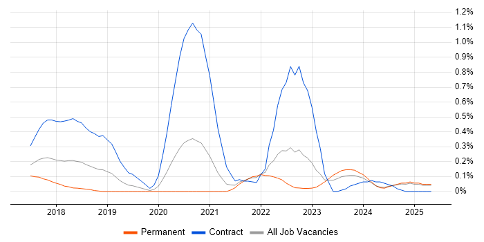 Job vacancy trend for Inclusive Design in the East Midlands Job vacancy trend for Inclusive Design in the East Midlands