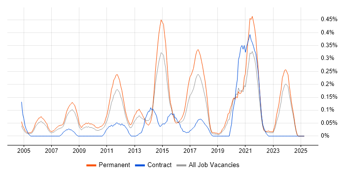 Job vacancy trend for InDesign in the East Midlands Job vacancy trend for InDesign in the East Midlands